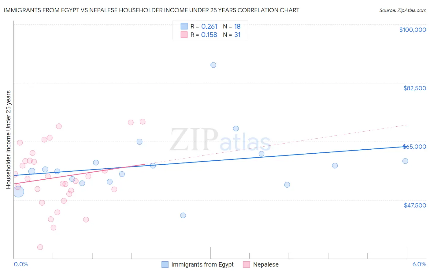 Immigrants from Egypt vs Nepalese Householder Income Under 25 years