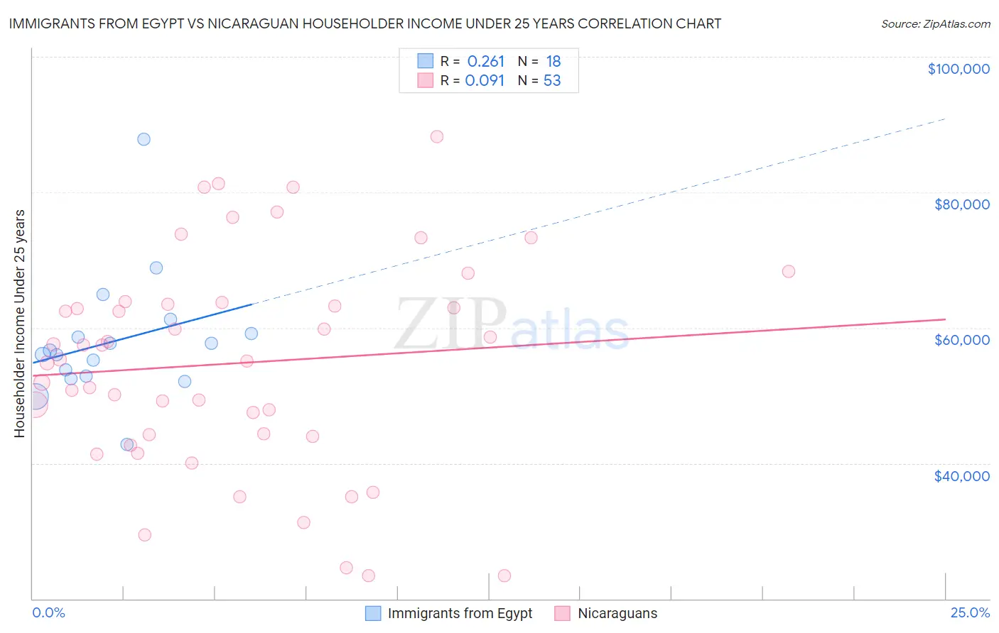 Immigrants from Egypt vs Nicaraguan Householder Income Under 25 years