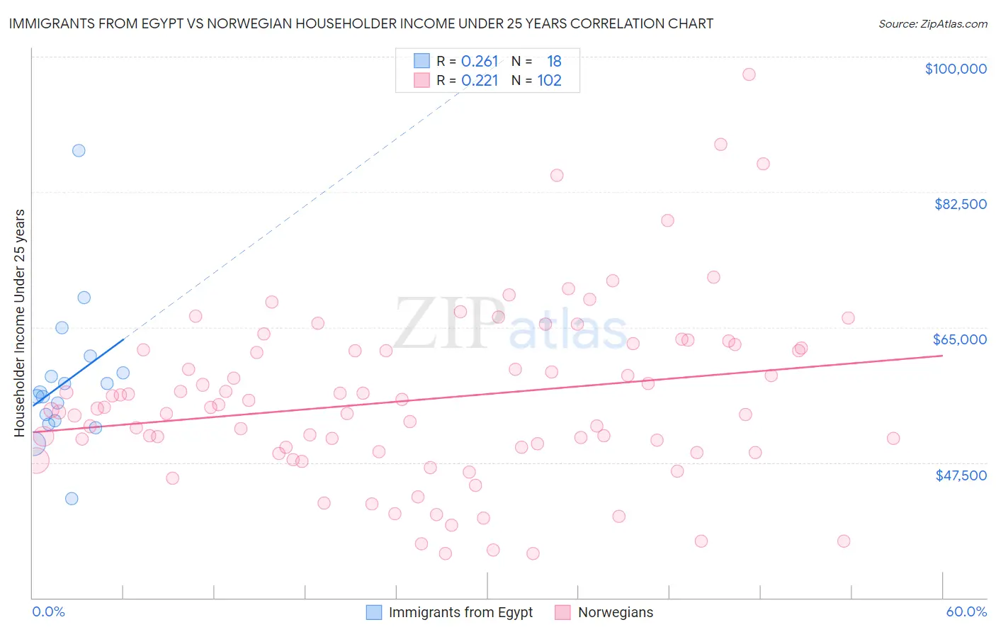 Immigrants from Egypt vs Norwegian Householder Income Under 25 years