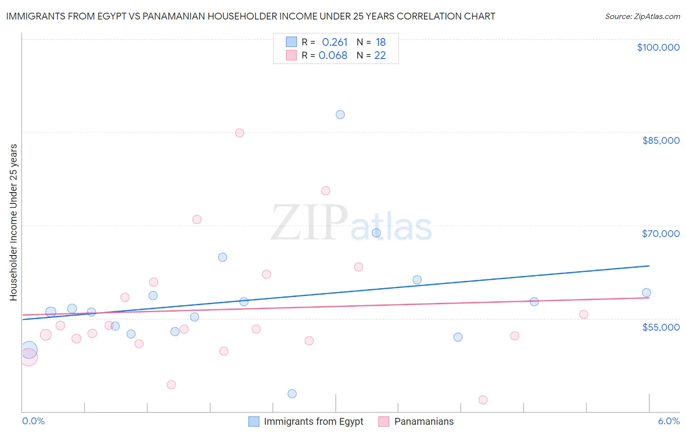 Immigrants from Egypt vs Panamanian Householder Income Under 25 years