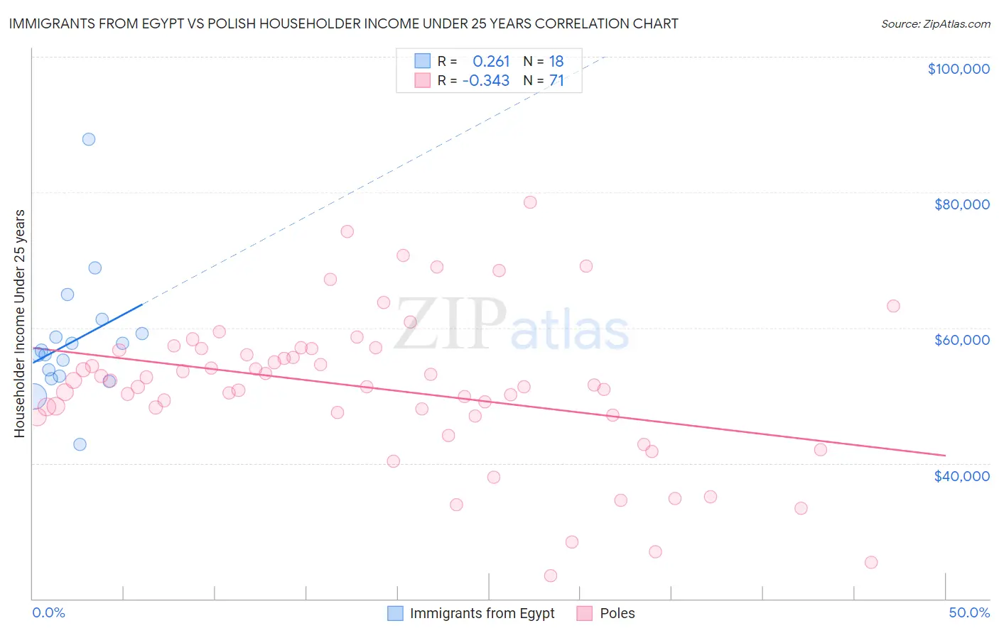 Immigrants from Egypt vs Polish Householder Income Under 25 years