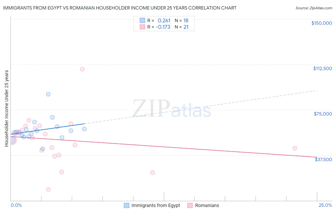 Immigrants from Egypt vs Romanian Householder Income Under 25 years