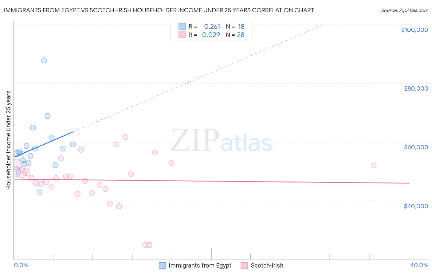 Immigrants from Egypt vs Scotch-Irish Householder Income Under 25 years