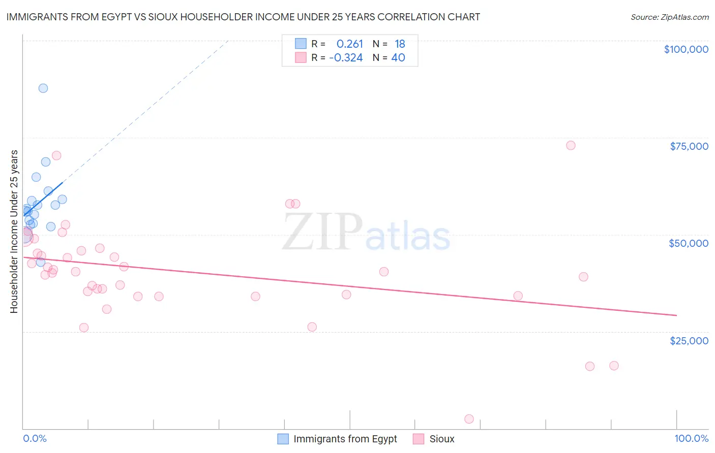 Immigrants from Egypt vs Sioux Householder Income Under 25 years