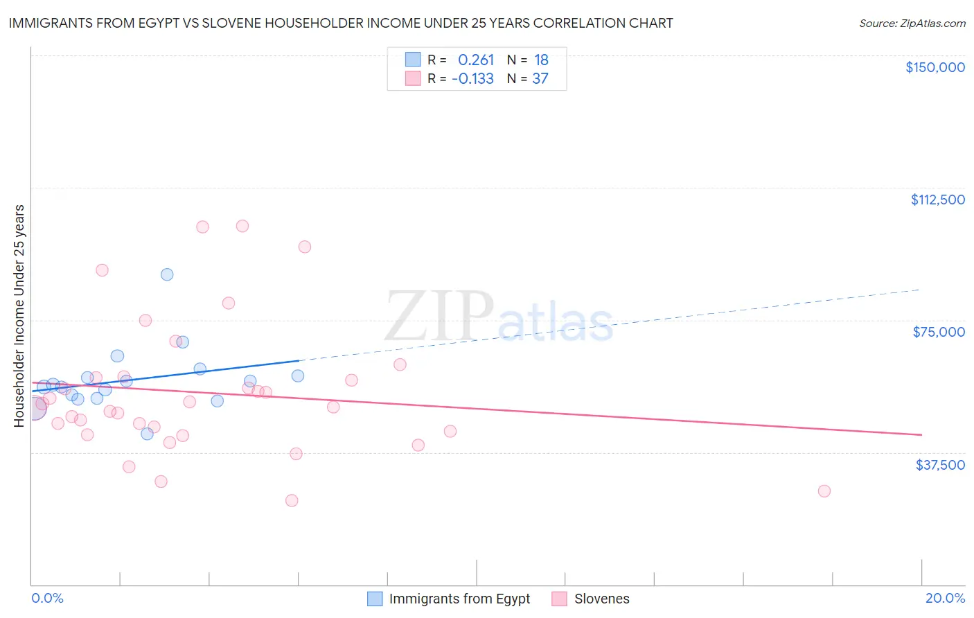 Immigrants from Egypt vs Slovene Householder Income Under 25 years