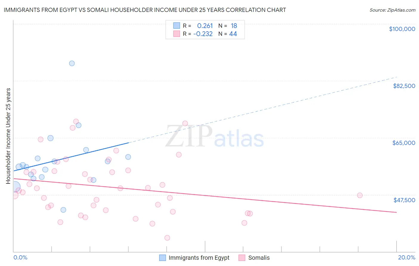 Immigrants from Egypt vs Somali Householder Income Under 25 years