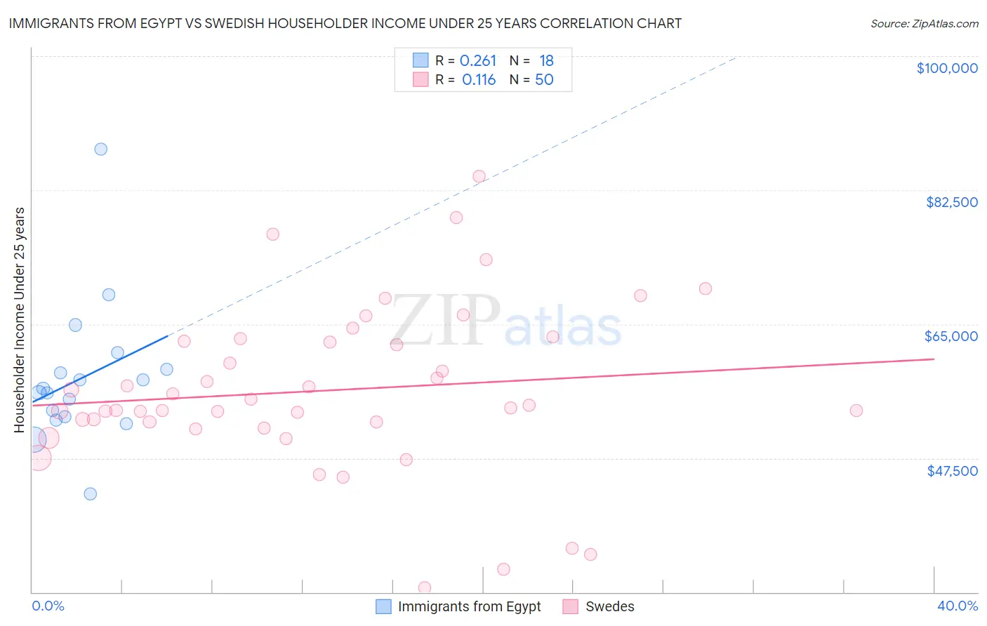 Immigrants from Egypt vs Swedish Householder Income Under 25 years