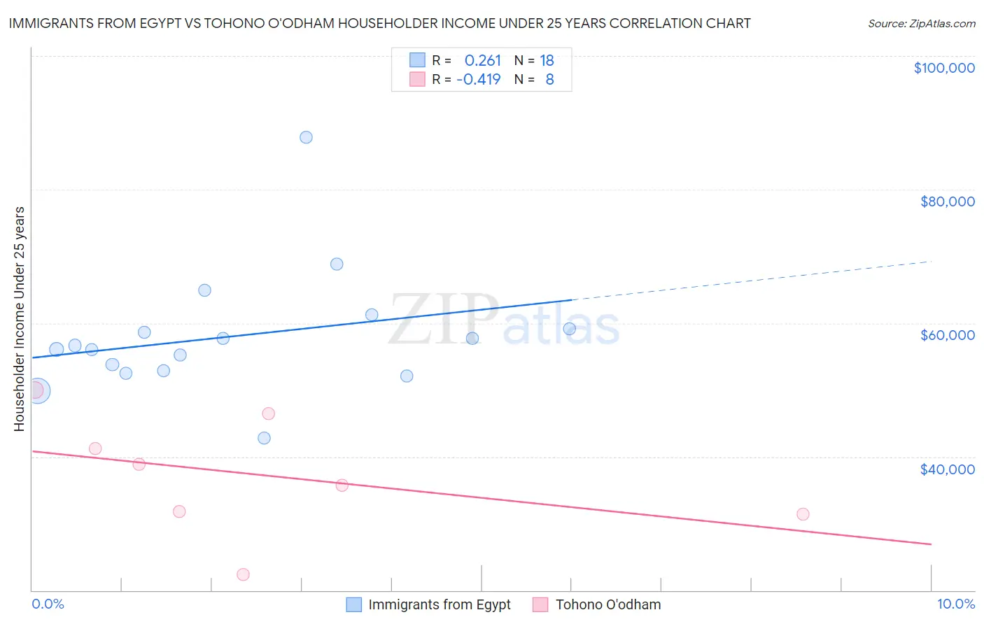 Immigrants from Egypt vs Tohono O'odham Householder Income Under 25 years