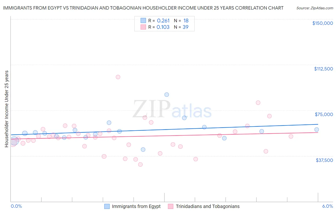 Immigrants from Egypt vs Trinidadian and Tobagonian Householder Income Under 25 years