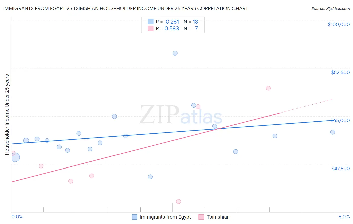 Immigrants from Egypt vs Tsimshian Householder Income Under 25 years