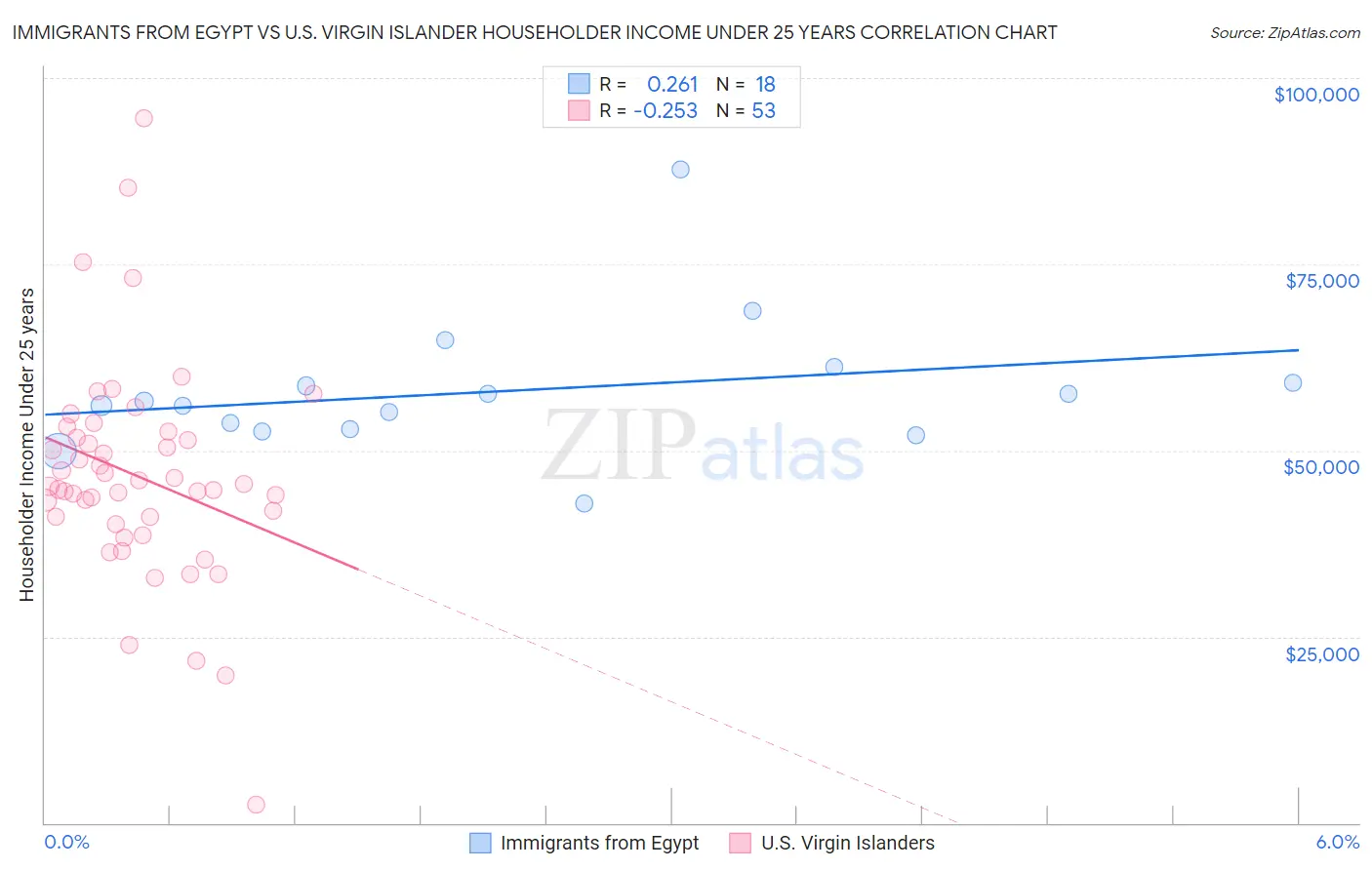 Immigrants from Egypt vs U.S. Virgin Islander Householder Income Under 25 years