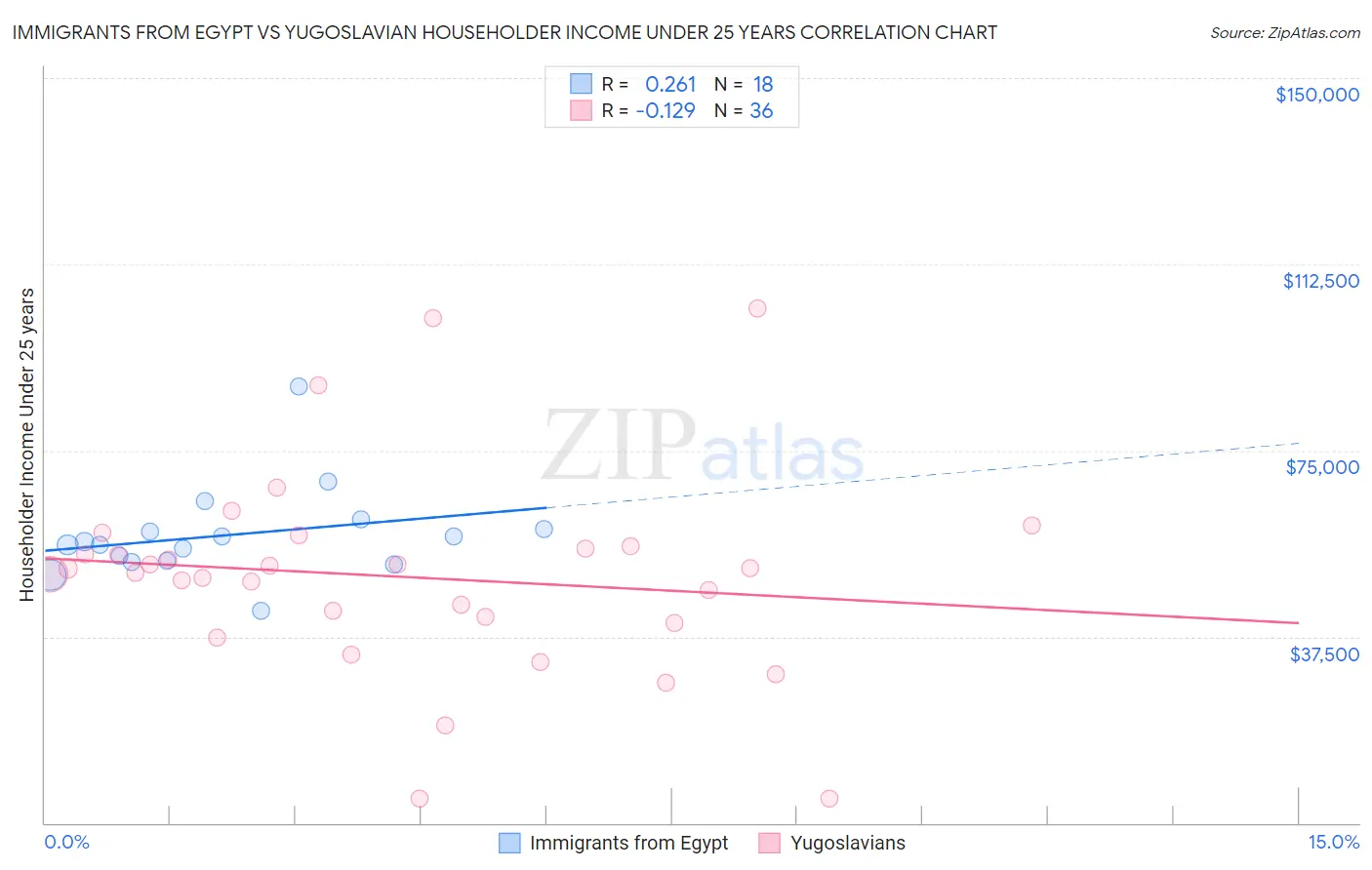 Immigrants from Egypt vs Yugoslavian Householder Income Under 25 years