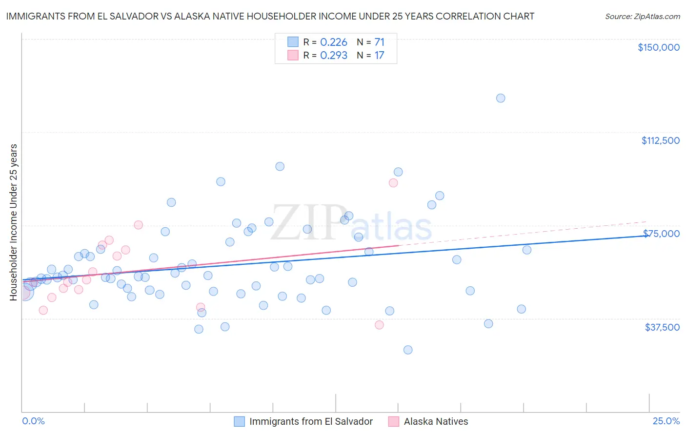 Immigrants from El Salvador vs Alaska Native Householder Income Under 25 years
