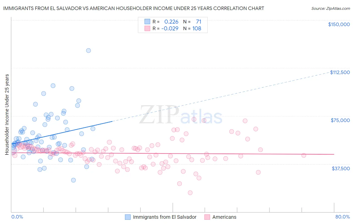 Immigrants from El Salvador vs American Householder Income Under 25 years