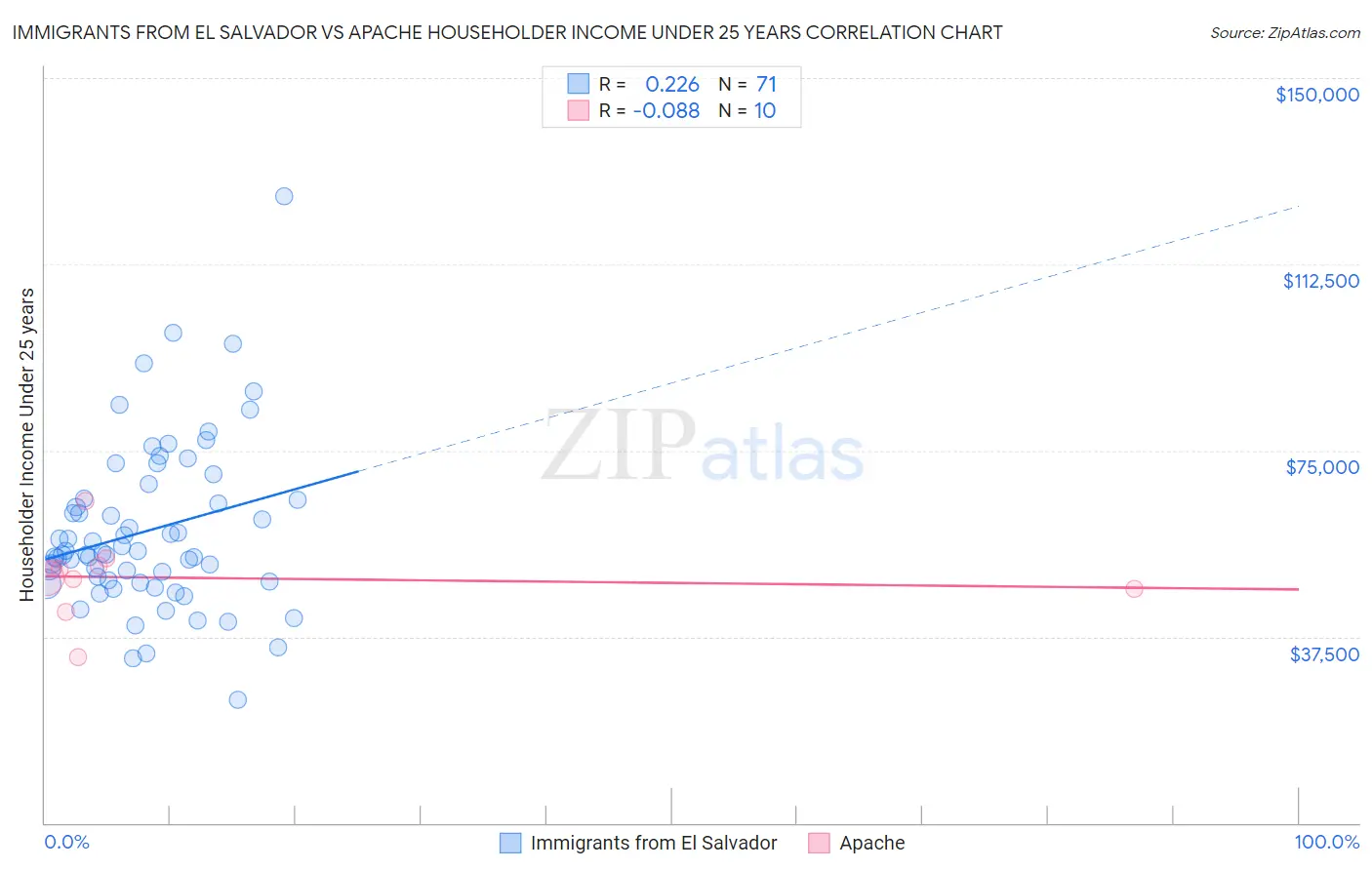 Immigrants from El Salvador vs Apache Householder Income Under 25 years