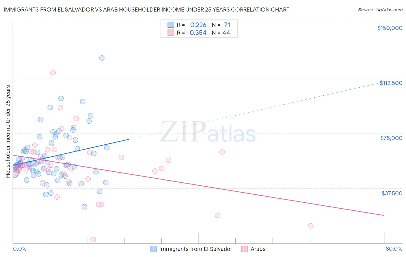 Immigrants from El Salvador vs Arab Householder Income Under 25 years
