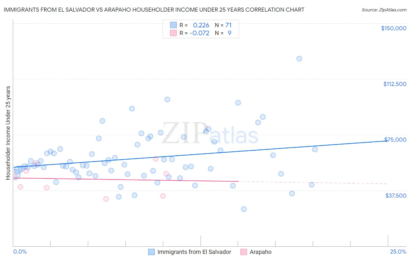 Immigrants from El Salvador vs Arapaho Householder Income Under 25 years