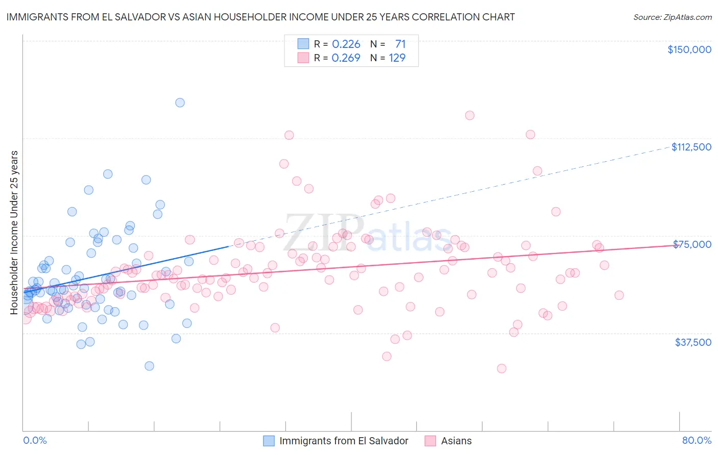 Immigrants from El Salvador vs Asian Householder Income Under 25 years