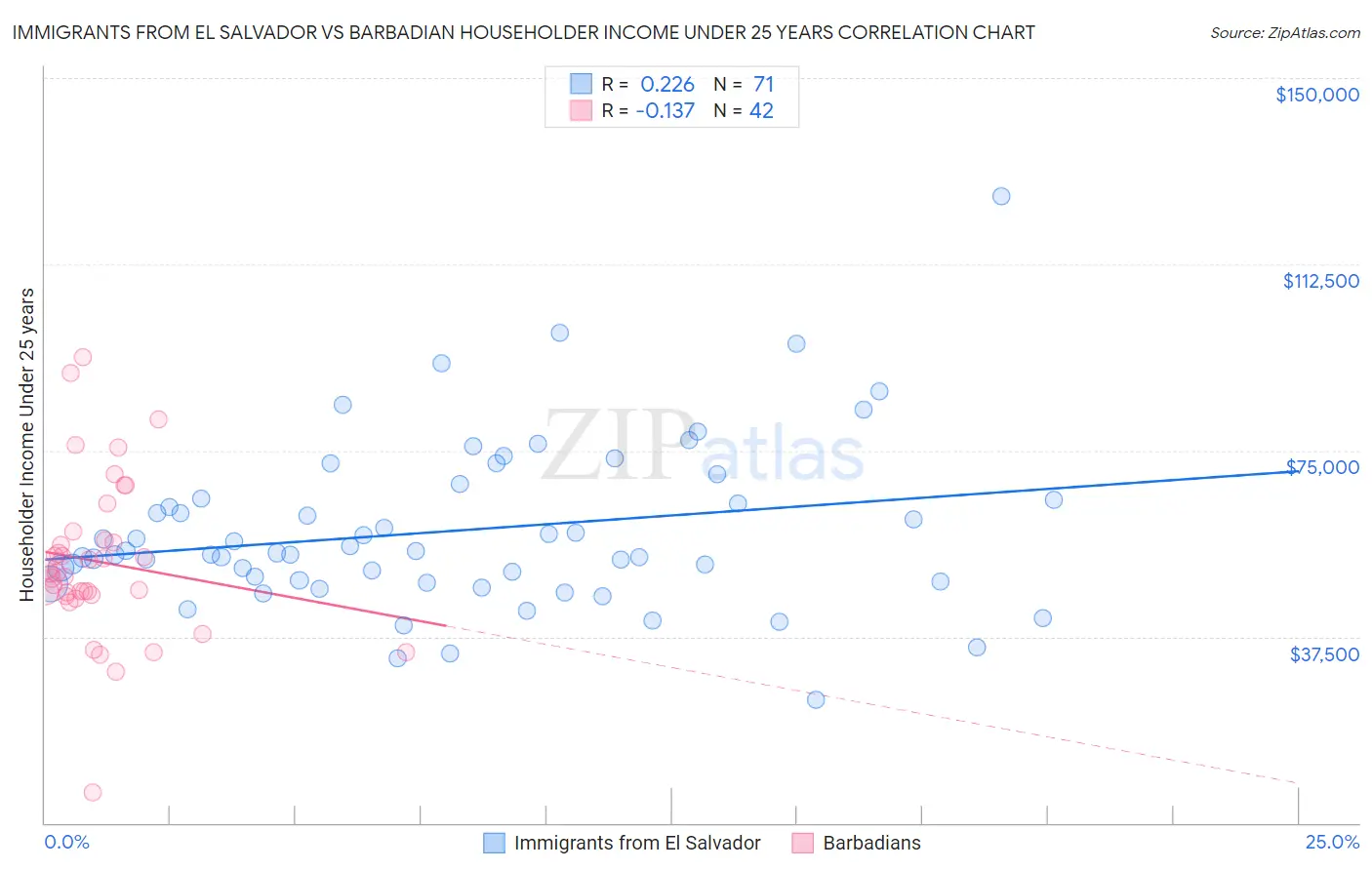 Immigrants from El Salvador vs Barbadian Householder Income Under 25 years