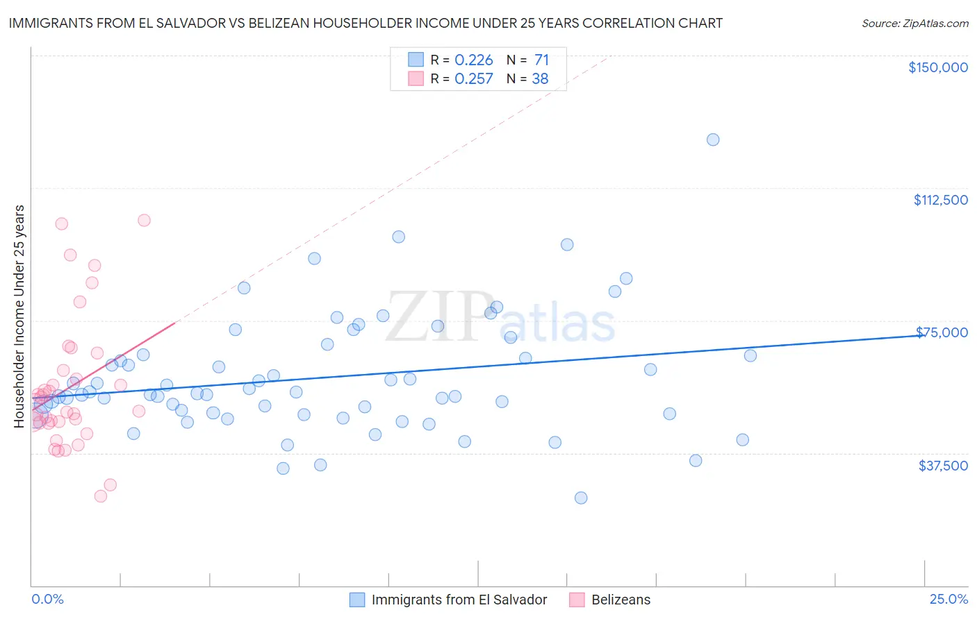 Immigrants from El Salvador vs Belizean Householder Income Under 25 years