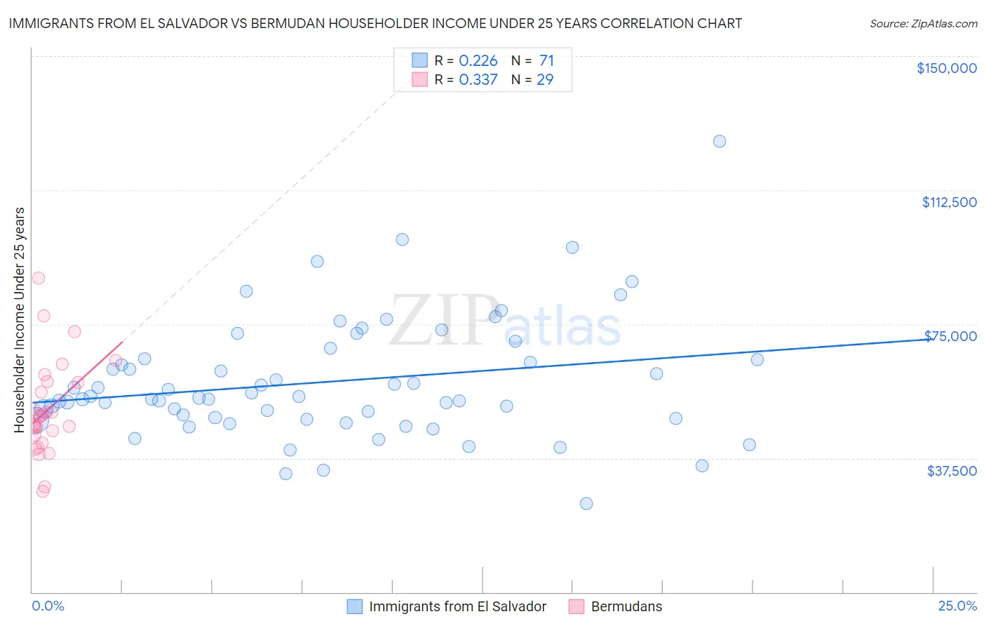 Immigrants from El Salvador vs Bermudan Householder Income Under 25 years