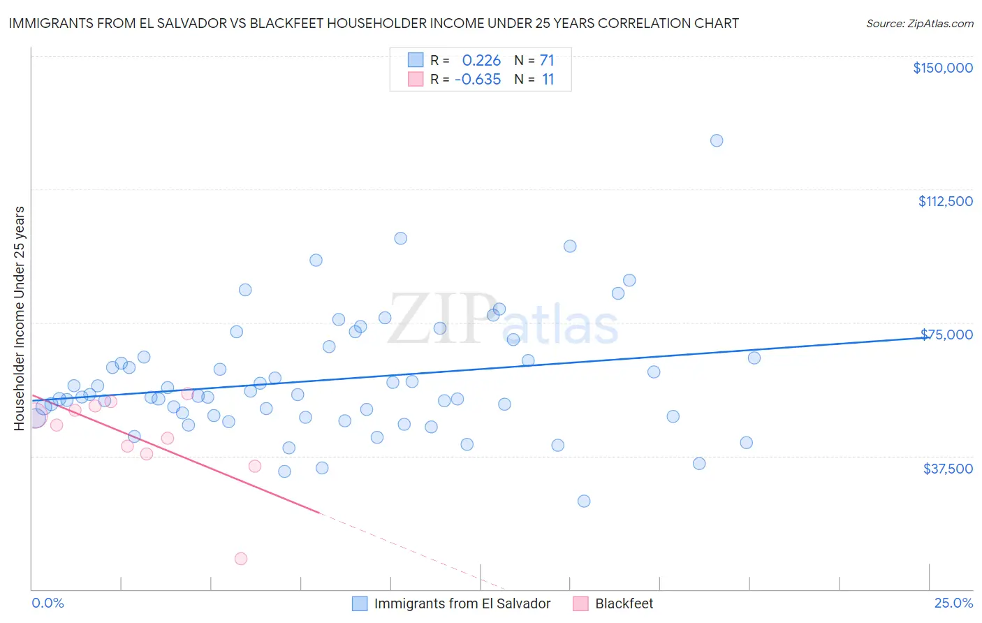 Immigrants from El Salvador vs Blackfeet Householder Income Under 25 years