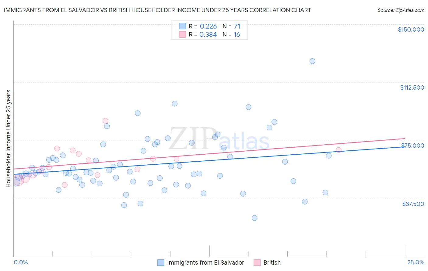Immigrants from El Salvador vs British Householder Income Under 25 years