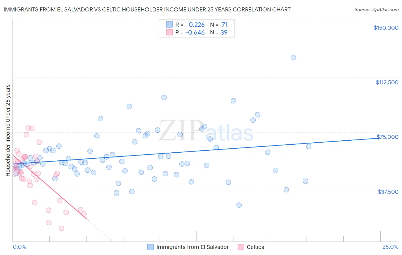 Immigrants from El Salvador vs Celtic Householder Income Under 25 years