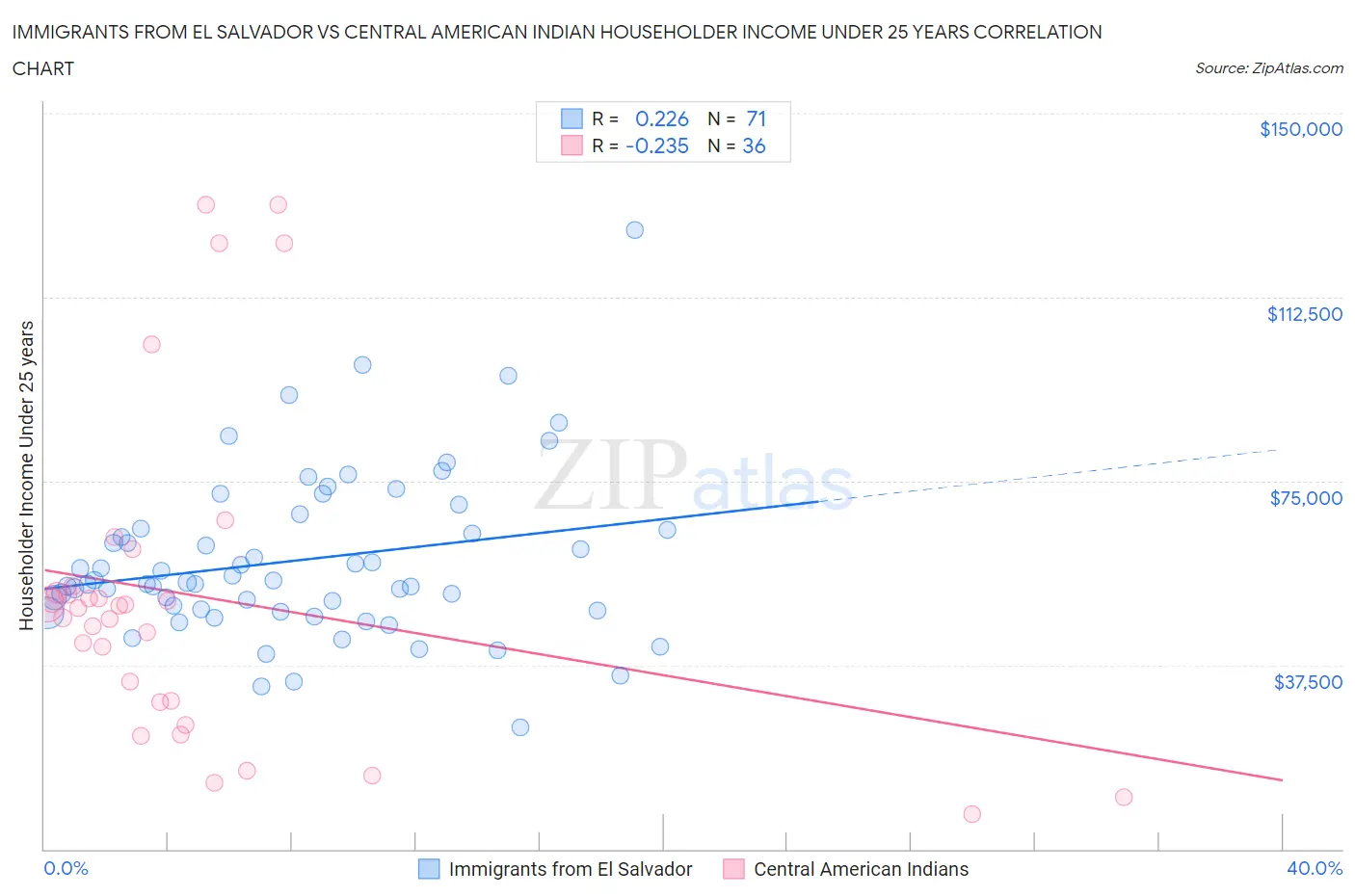 Immigrants from El Salvador vs Central American Indian Householder Income Under 25 years