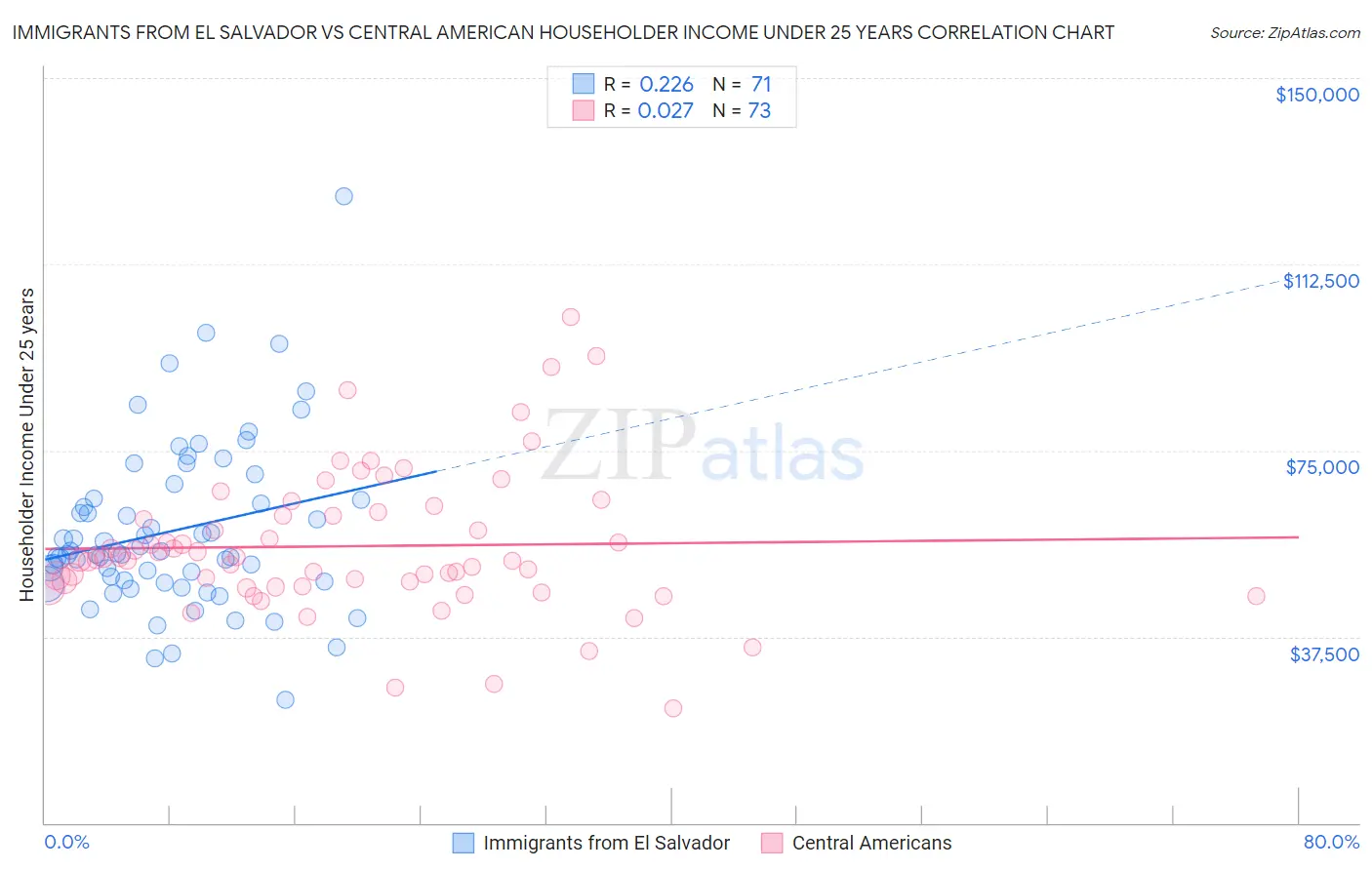 Immigrants from El Salvador vs Central American Householder Income Under 25 years