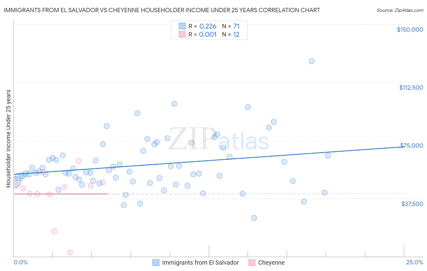 Immigrants from El Salvador vs Cheyenne Householder Income Under 25 years