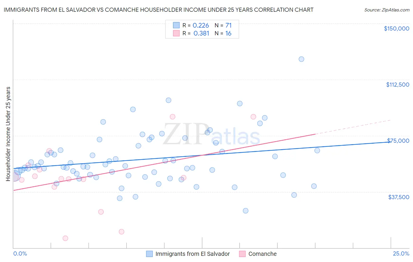 Immigrants from El Salvador vs Comanche Householder Income Under 25 years