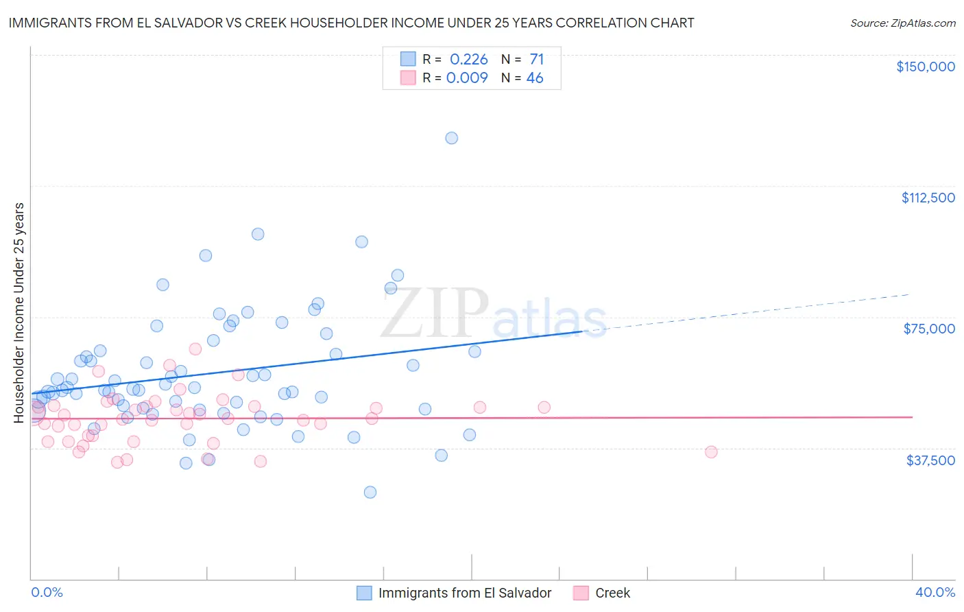 Immigrants from El Salvador vs Creek Householder Income Under 25 years