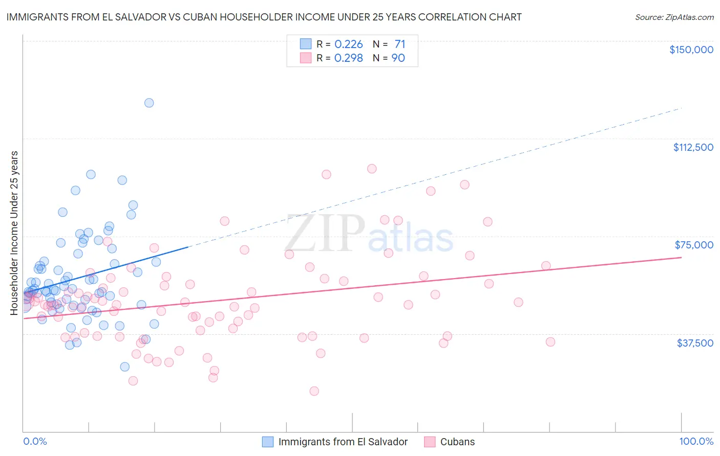 Immigrants from El Salvador vs Cuban Householder Income Under 25 years