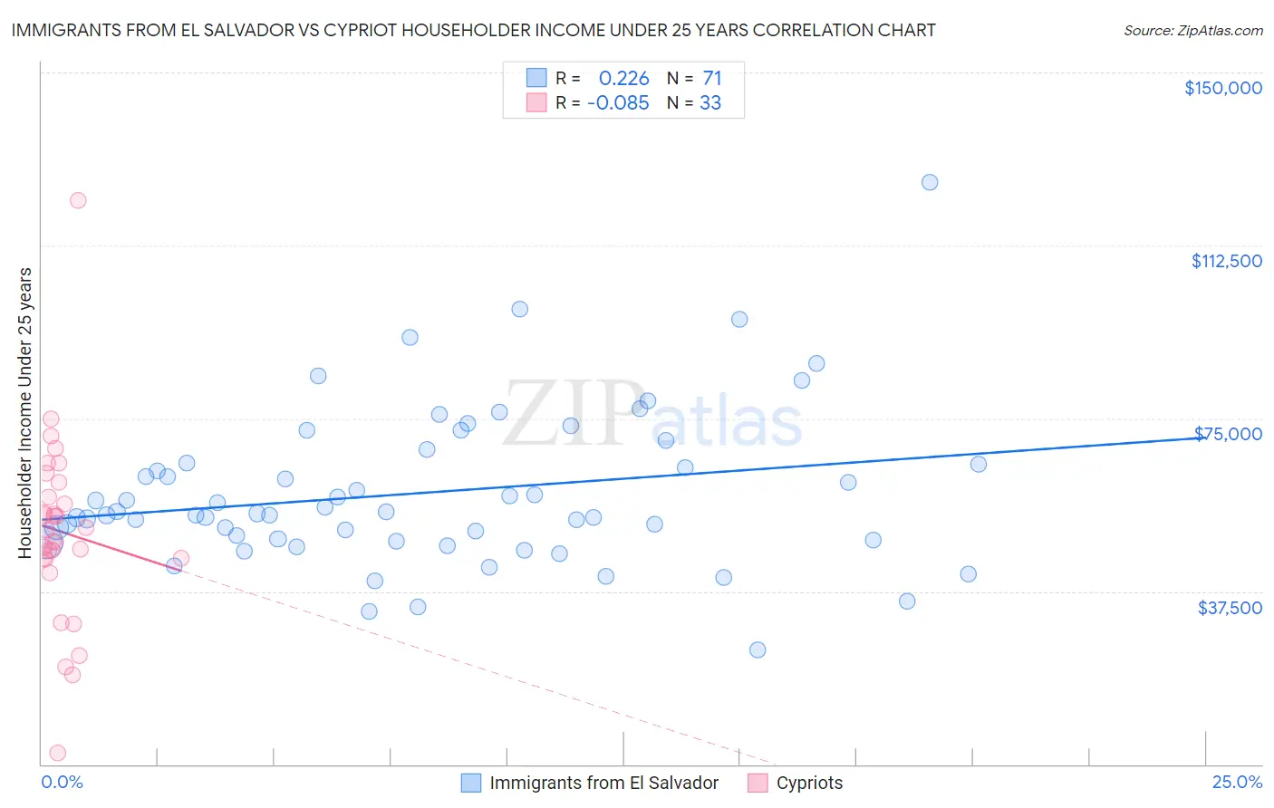 Immigrants from El Salvador vs Cypriot Householder Income Under 25 years