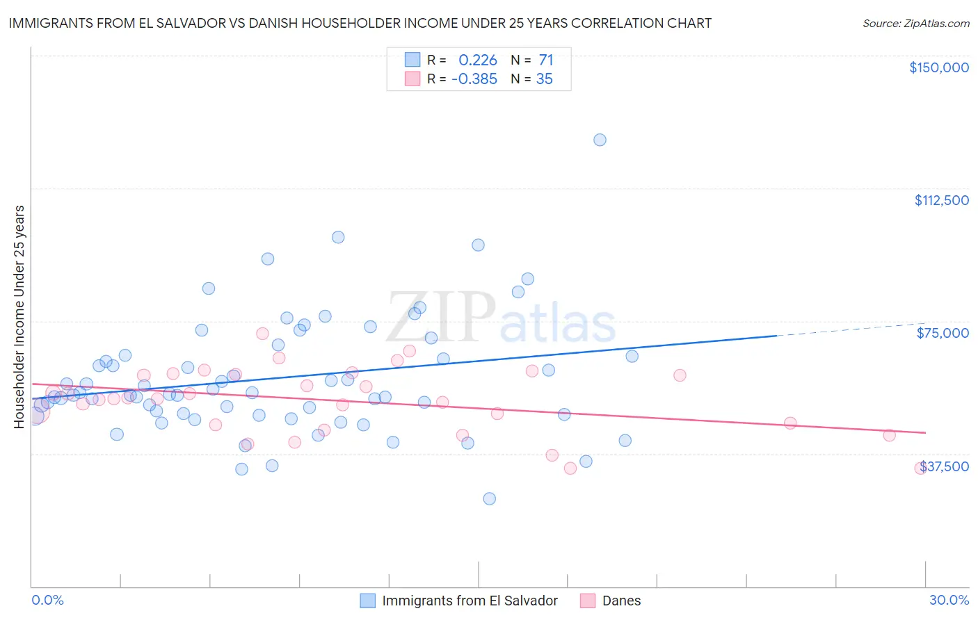 Immigrants from El Salvador vs Danish Householder Income Under 25 years