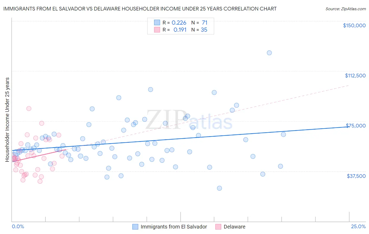 Immigrants from El Salvador vs Delaware Householder Income Under 25 years