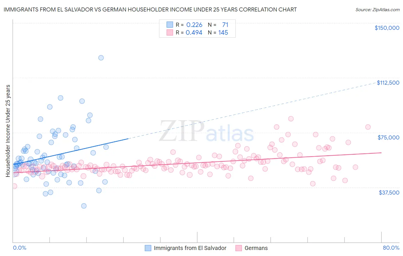 Immigrants from El Salvador vs German Householder Income Under 25 years