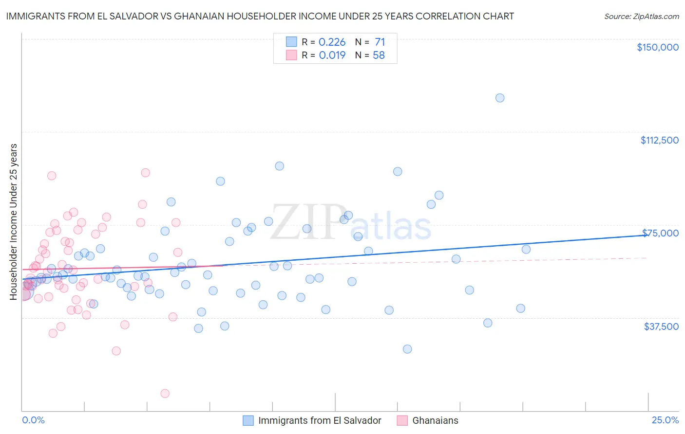 Immigrants from El Salvador vs Ghanaian Householder Income Under 25 years