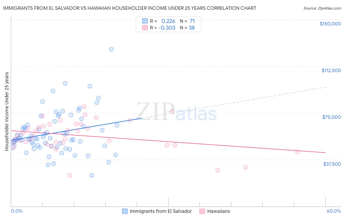 Immigrants from El Salvador vs Hawaiian Householder Income Under 25 years