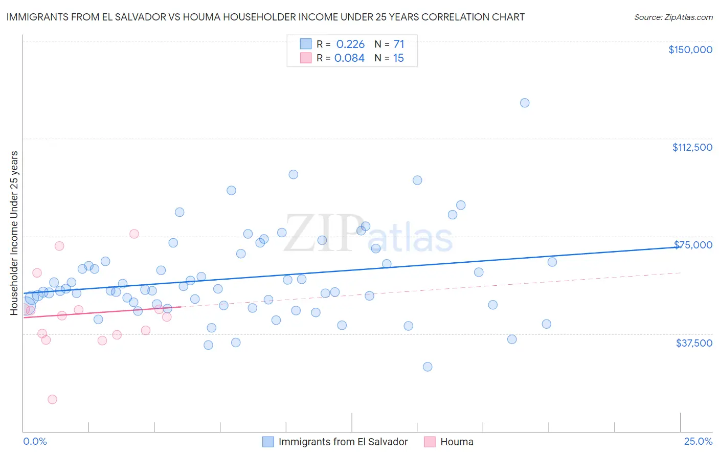 Immigrants from El Salvador vs Houma Householder Income Under 25 years