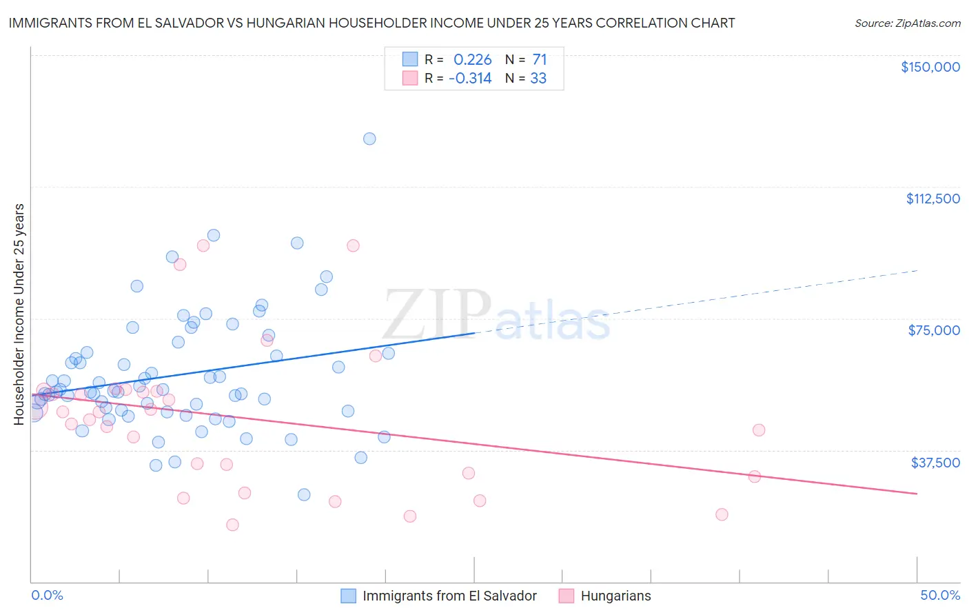 Immigrants from El Salvador vs Hungarian Householder Income Under 25 years