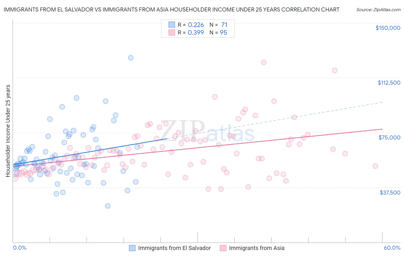 Immigrants from El Salvador vs Immigrants from Asia Householder Income Under 25 years