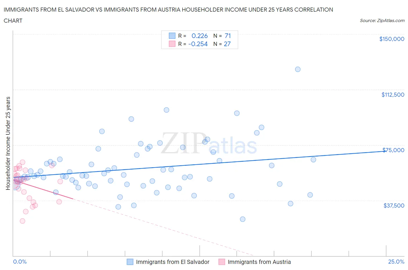 Immigrants from El Salvador vs Immigrants from Austria Householder Income Under 25 years
