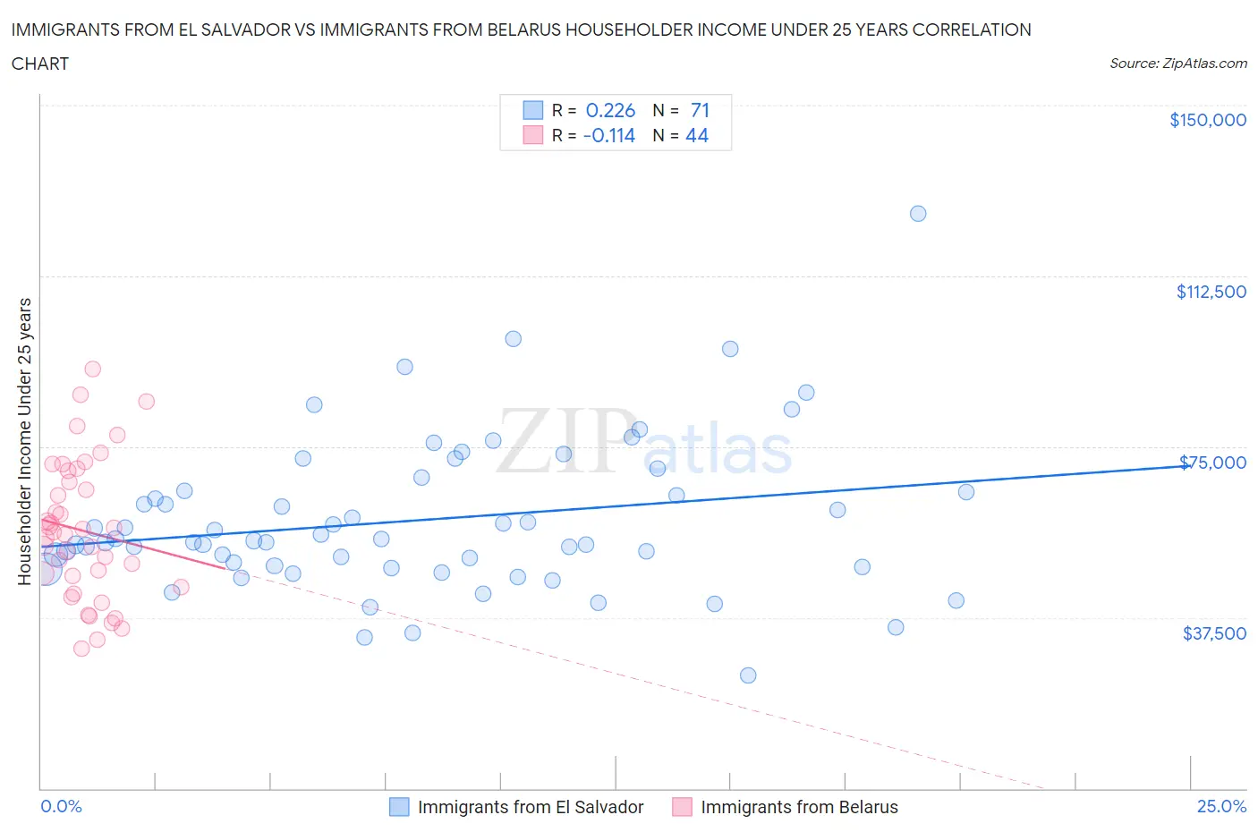 Immigrants from El Salvador vs Immigrants from Belarus Householder Income Under 25 years