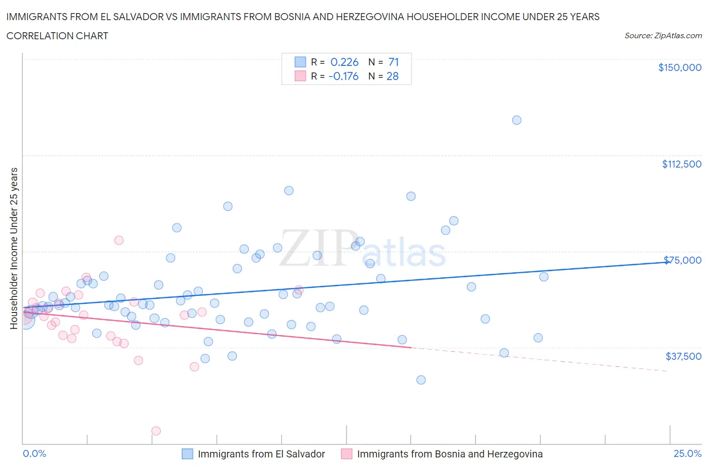 Immigrants from El Salvador vs Immigrants from Bosnia and Herzegovina Householder Income Under 25 years
