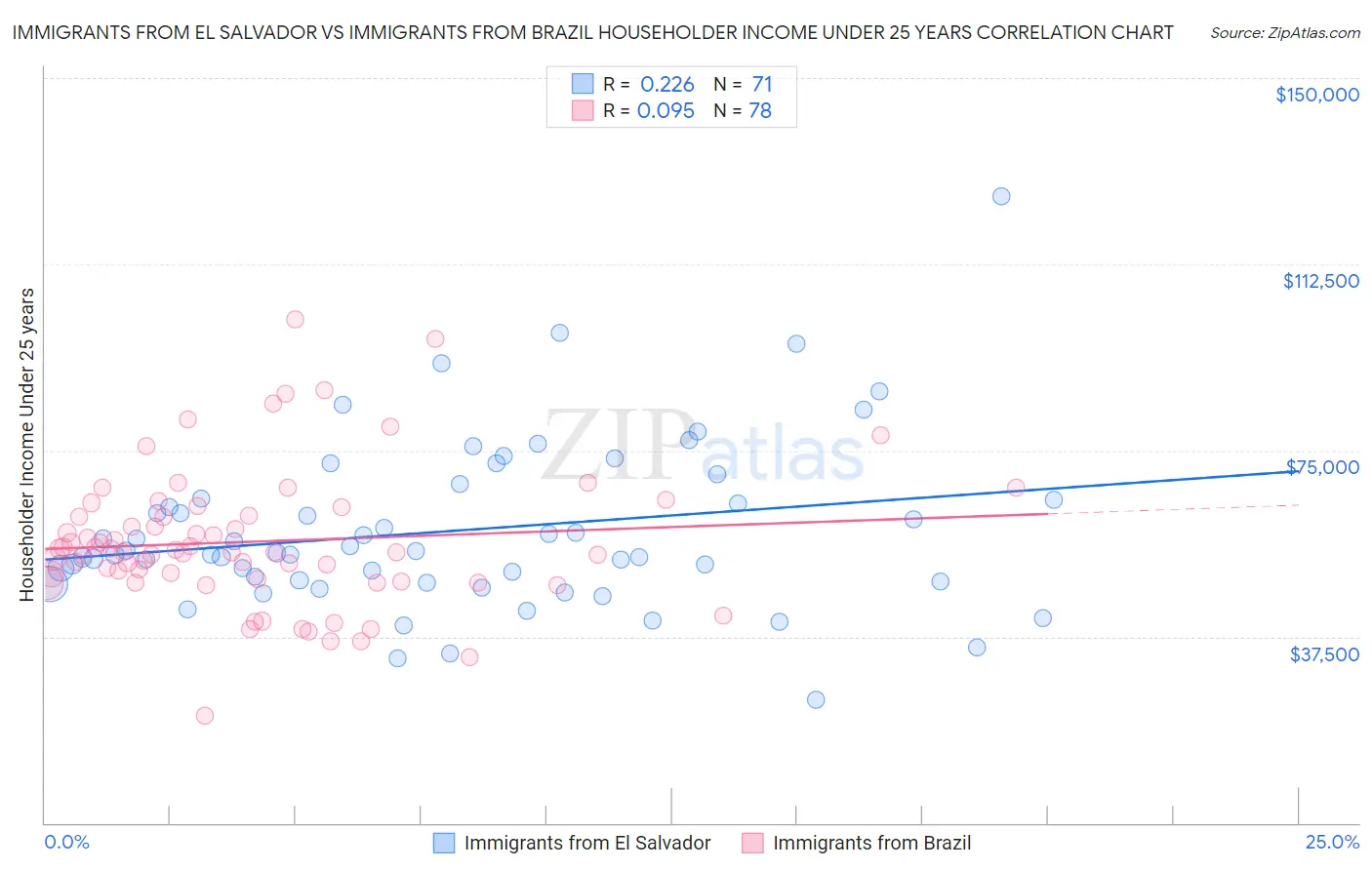 Immigrants from El Salvador vs Immigrants from Brazil Householder Income Under 25 years