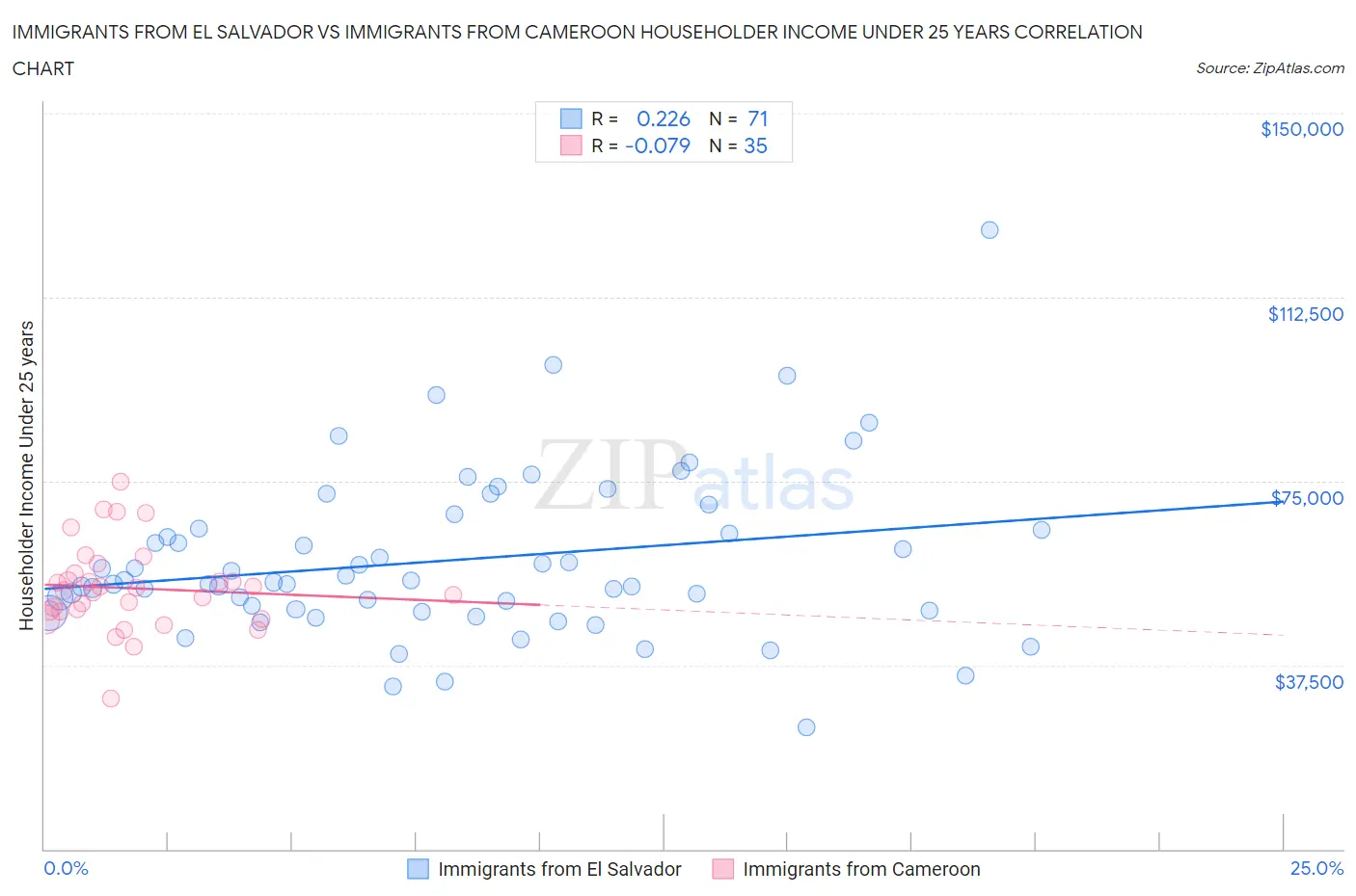 Immigrants from El Salvador vs Immigrants from Cameroon Householder Income Under 25 years