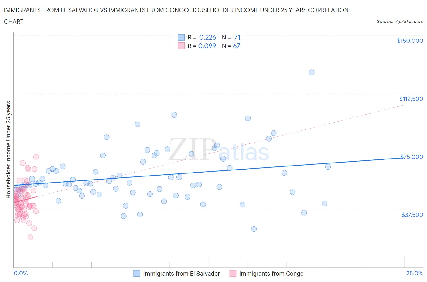 Immigrants from El Salvador vs Immigrants from Congo Householder Income Under 25 years