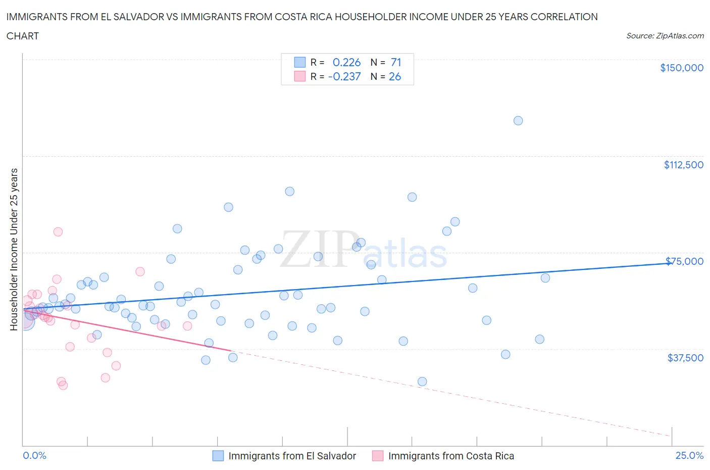 Immigrants from El Salvador vs Immigrants from Costa Rica Householder Income Under 25 years